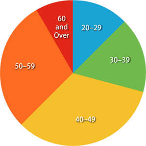 Pie Chart of Employee Ages